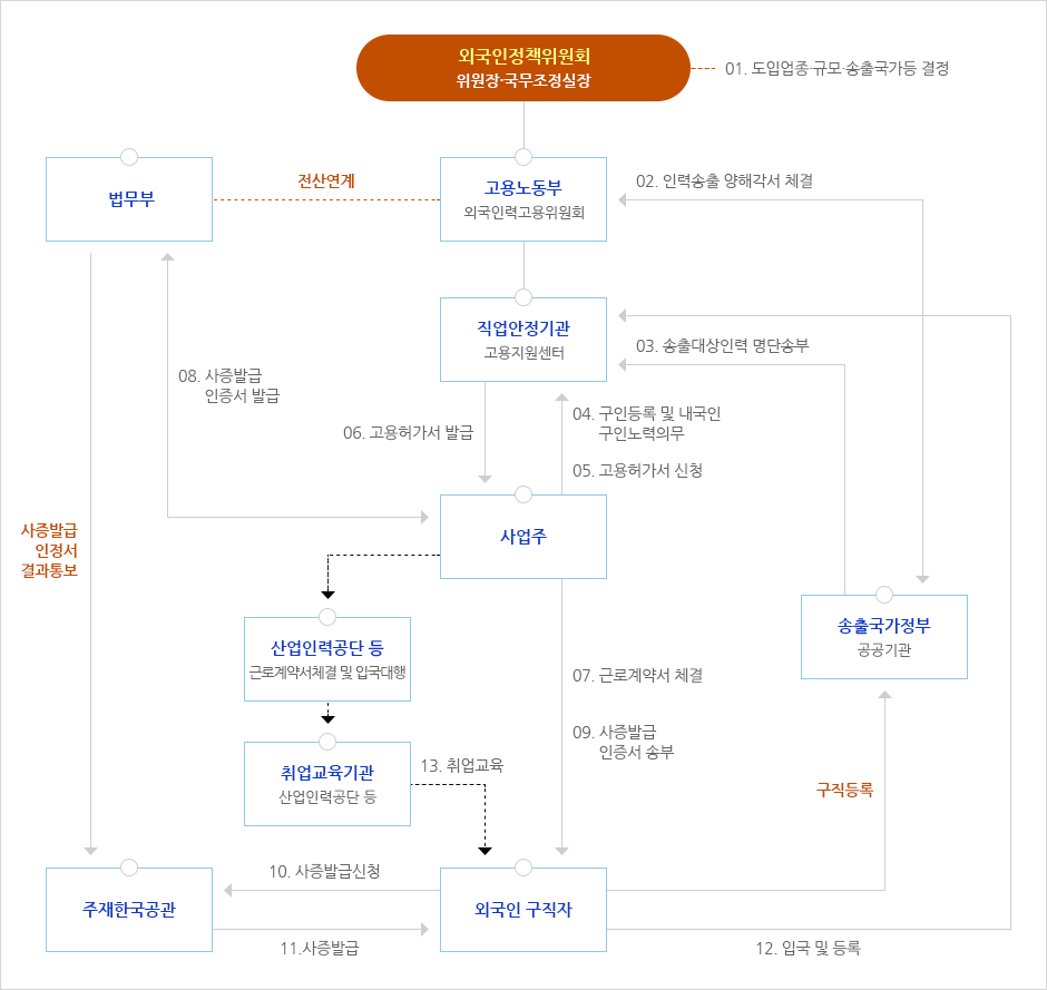 일반외국인 근로자 취업절차도로 상세내용 하단 참고